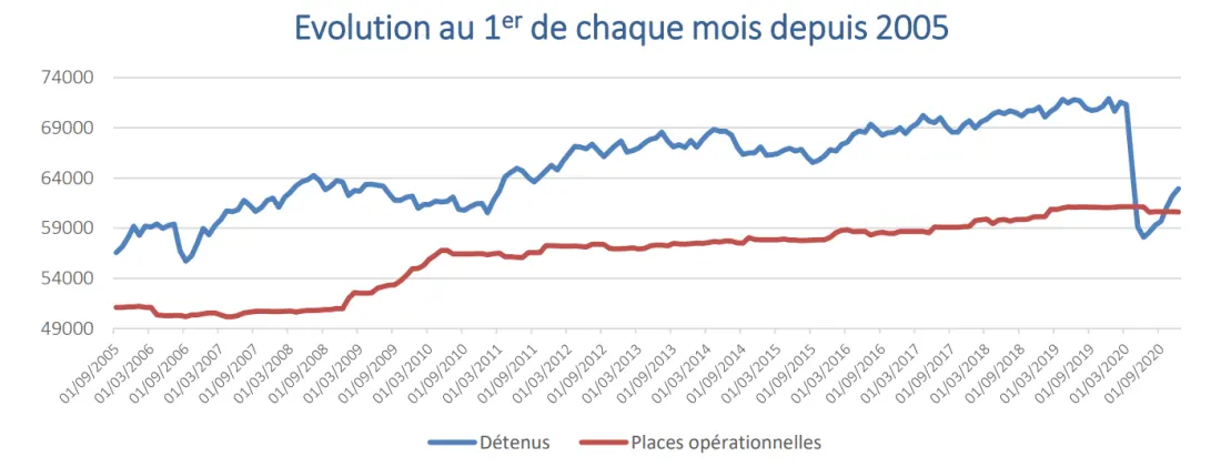 La surpopulation carcérale
